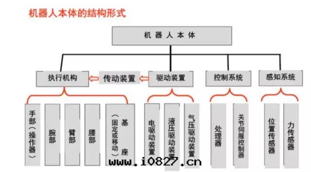 機(jī)器人本(běn)體(tǐ)結構图(tú)-1
