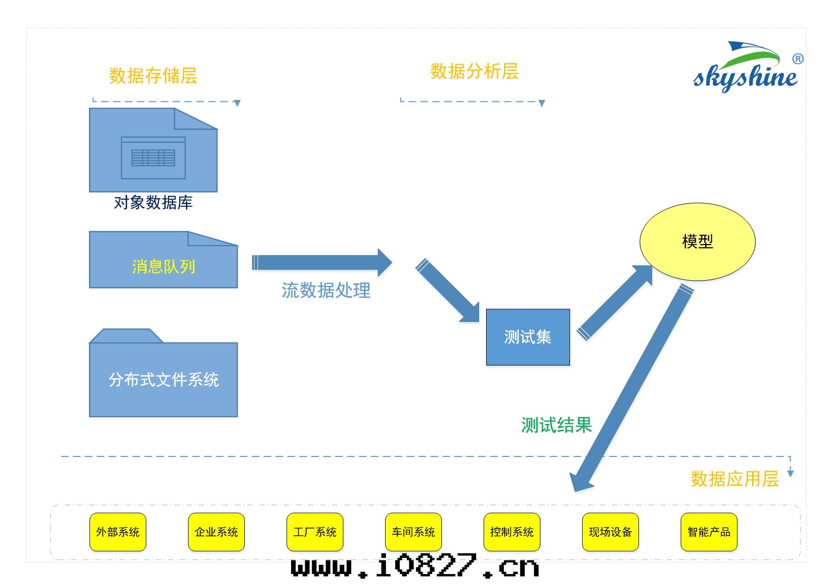 制造業大(dà)數據(jù)流程-3含商标(biāo)